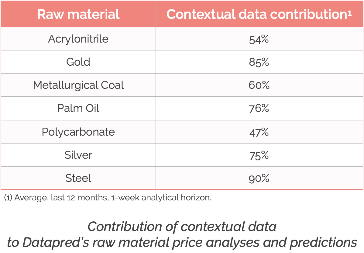 5 findings about contextual data and raw material price analysis